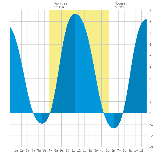Whitestone tide chart for Saturday, February 10, 2024