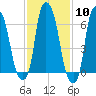Whitestone tide chart for Saturday, February 10, 2024