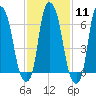 Whitestone tide chart for Sunday, February 11, 2024