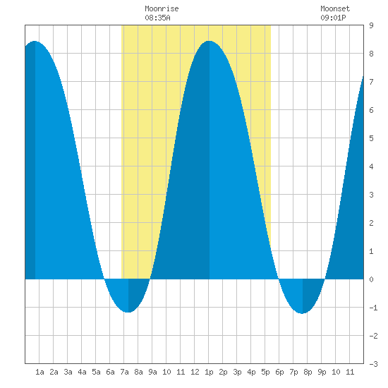 Whitestone tide chart for Monday, February 12, 2024