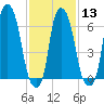 Whitestone tide chart for Tuesday, February 13, 2024