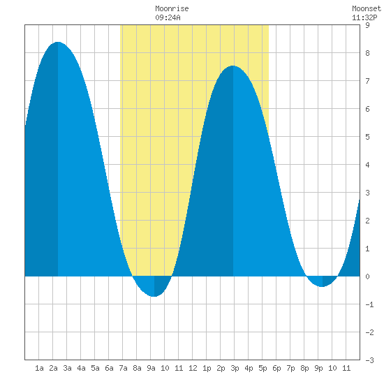 Whitestone tide chart for Wednesday, February 14, 2024