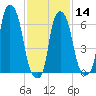 Whitestone tide chart for Wednesday, February 14, 2024