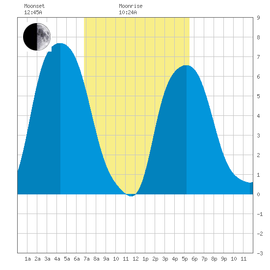 Whitestone tide chart for Friday, February 16, 2024