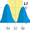 Whitestone tide chart for Saturday, February 17, 2024