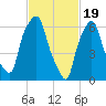 Whitestone tide chart for Monday, February 19, 2024