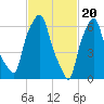 Whitestone tide chart for Tuesday, February 20, 2024