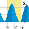 Whitestone tide chart for Wednesday, February 21, 2024