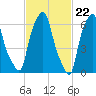 Whitestone tide chart for Thursday, February 22, 2024