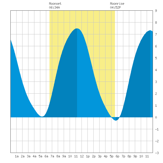 Whitestone tide chart for Friday, February 23, 2024