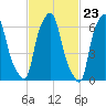 Whitestone tide chart for Friday, February 23, 2024