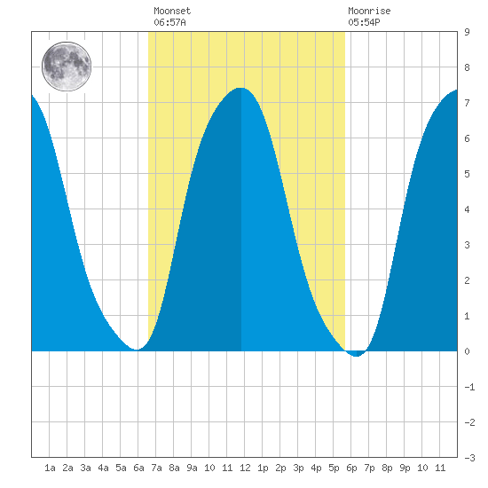 Whitestone tide chart for Saturday, February 24, 2024