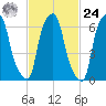 Whitestone tide chart for Saturday, February 24, 2024