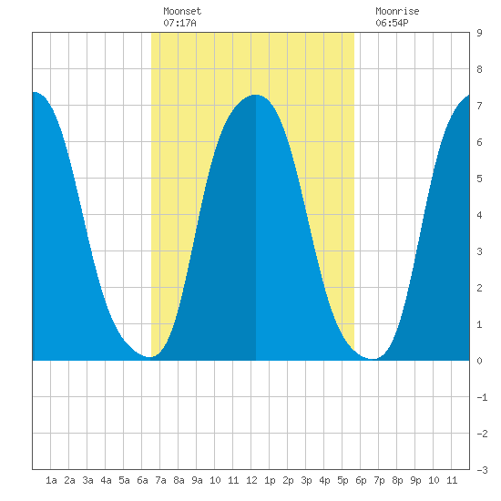 Whitestone tide chart for Sunday, February 25, 2024
