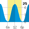 Whitestone tide chart for Sunday, February 25, 2024
