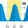 Whitestone tide chart for Monday, February 26, 2024