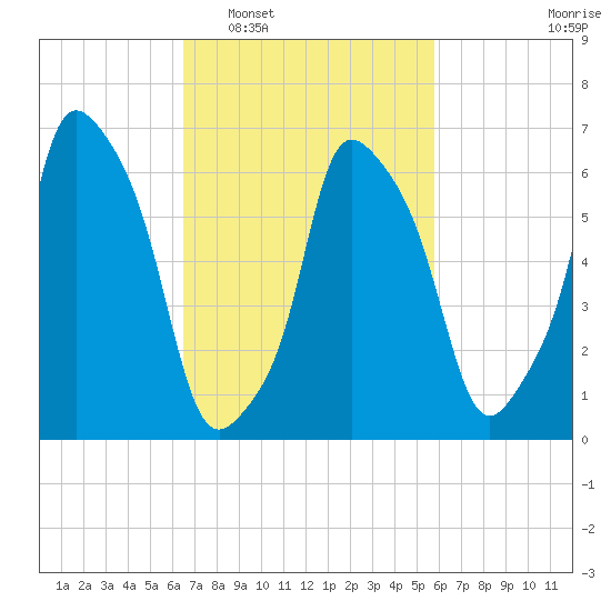 Whitestone tide chart for Thursday, February 29, 2024