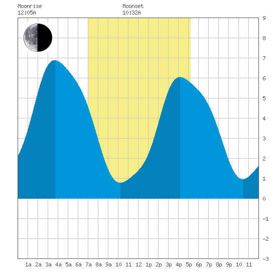 Whitestone tide chart for Friday, February 2, 2024