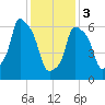 Whitestone tide chart for Saturday, February 3, 2024
