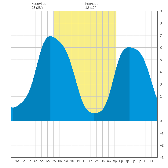 Whitestone tide chart for Monday, February 5, 2024