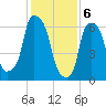 Whitestone tide chart for Tuesday, February 6, 2024