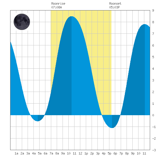Whitestone tide chart for Friday, February 9, 2024