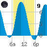 Whitestone tide chart for Friday, February 9, 2024