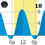 Whitestone tide chart for Sunday, March 10, 2024