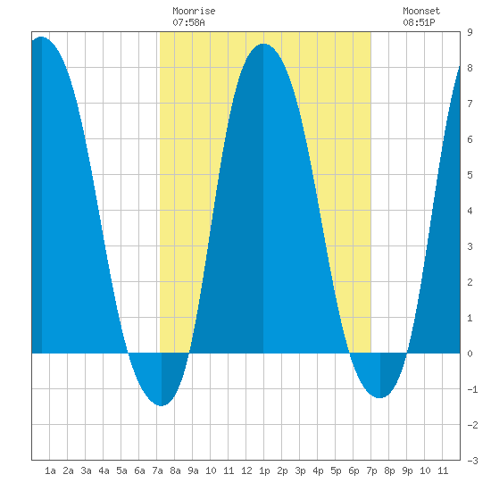 Whitestone tide chart for Monday, March 11, 2024