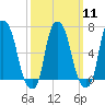Whitestone tide chart for Monday, March 11, 2024