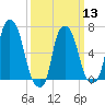 Whitestone tide chart for Wednesday, March 13, 2024