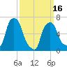 Whitestone tide chart for Saturday, March 16, 2024