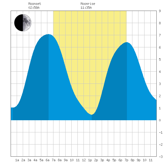 Whitestone tide chart for Sunday, March 17, 2024