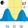 Whitestone tide chart for Sunday, March 17, 2024
