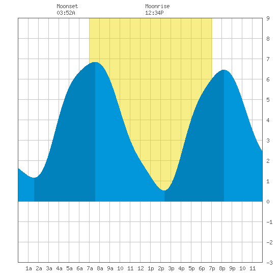 Whitestone tide chart for Monday, March 18, 2024