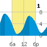 Whitestone tide chart for Friday, March 1, 2024