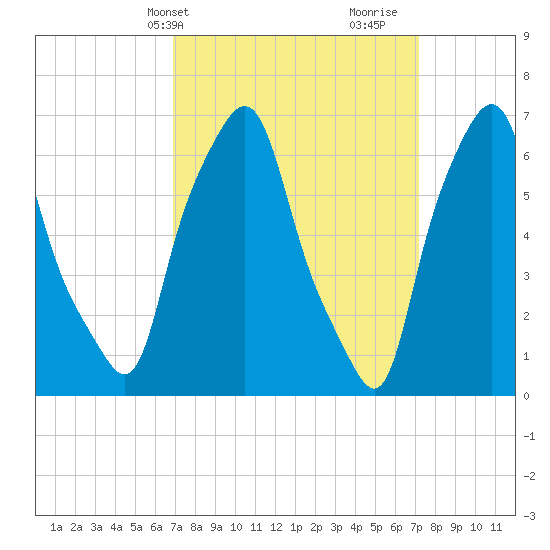 Whitestone tide chart for Thursday, March 21, 2024
