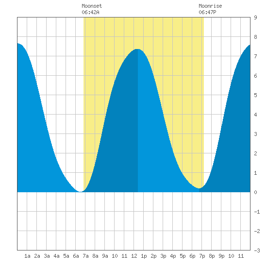 Whitestone tide chart for Sunday, March 24, 2024