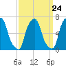 Whitestone tide chart for Sunday, March 24, 2024