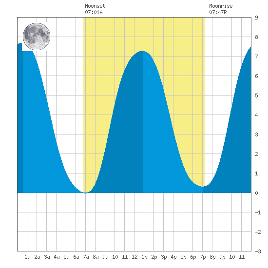 Whitestone tide chart for Monday, March 25, 2024