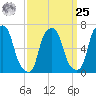 Whitestone tide chart for Monday, March 25, 2024