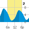 Whitestone tide chart for Saturday, March 2, 2024