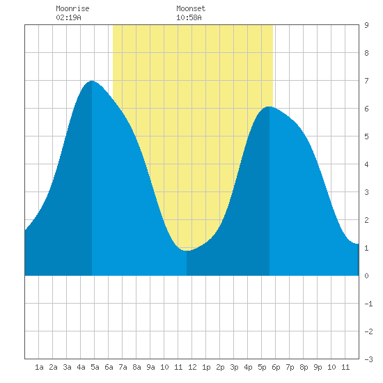 Whitestone tide chart for Monday, March 4, 2024