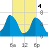 Whitestone tide chart for Monday, March 4, 2024