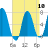 Whitestone tide chart for Wednesday, April 10, 2024