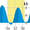 Whitestone tide chart for Thursday, April 11, 2024