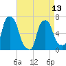 Whitestone tide chart for Saturday, April 13, 2024