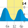 Whitestone tide chart for Sunday, April 14, 2024