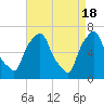 Whitestone tide chart for Thursday, April 18, 2024