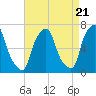 Whitestone tide chart for Sunday, April 21, 2024